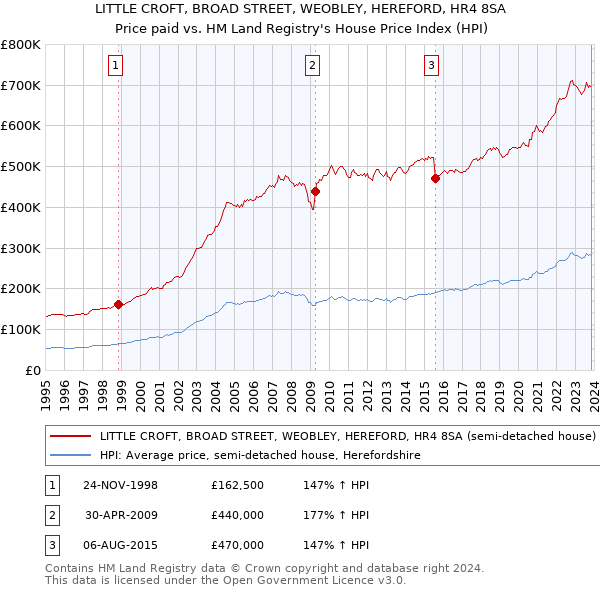 LITTLE CROFT, BROAD STREET, WEOBLEY, HEREFORD, HR4 8SA: Price paid vs HM Land Registry's House Price Index
