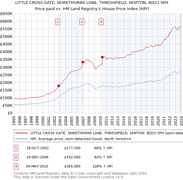 LITTLE CROSS GATE, SKIRETHORNS LANE, THRESHFIELD, SKIPTON, BD23 5PH: Price paid vs HM Land Registry's House Price Index