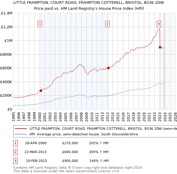 LITTLE FRAMPTON, COURT ROAD, FRAMPTON COTTERELL, BRISTOL, BS36 2DW: Price paid vs HM Land Registry's House Price Index