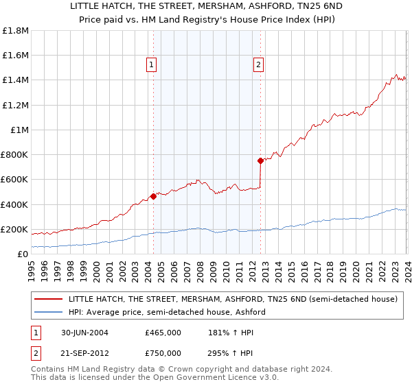 LITTLE HATCH, THE STREET, MERSHAM, ASHFORD, TN25 6ND: Price paid vs HM Land Registry's House Price Index