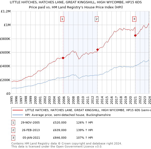 LITTLE HATCHES, HATCHES LANE, GREAT KINGSHILL, HIGH WYCOMBE, HP15 6DS: Price paid vs HM Land Registry's House Price Index