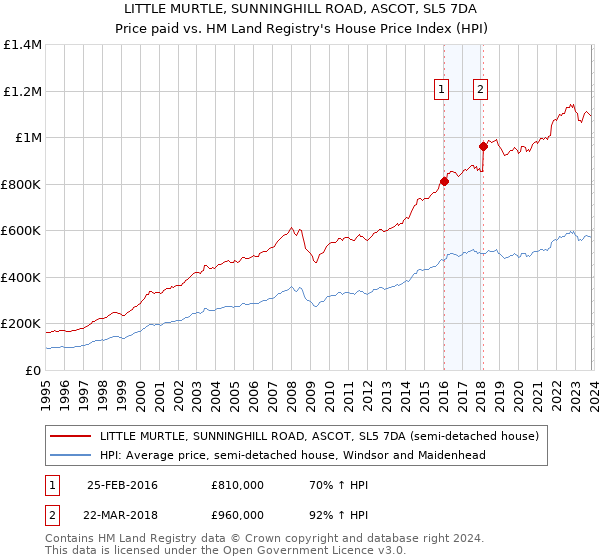 LITTLE MURTLE, SUNNINGHILL ROAD, ASCOT, SL5 7DA: Price paid vs HM Land Registry's House Price Index