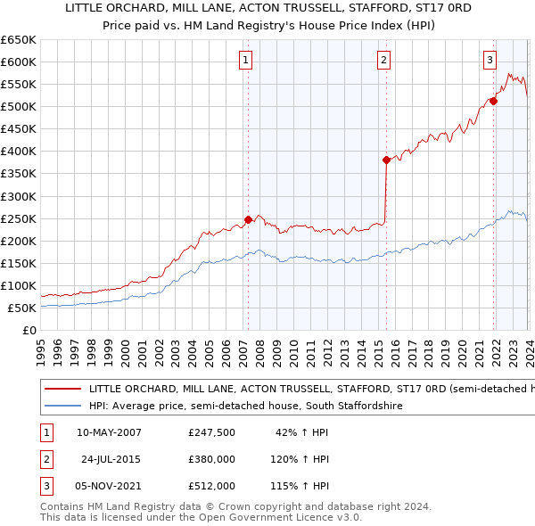 LITTLE ORCHARD, MILL LANE, ACTON TRUSSELL, STAFFORD, ST17 0RD: Price paid vs HM Land Registry's House Price Index