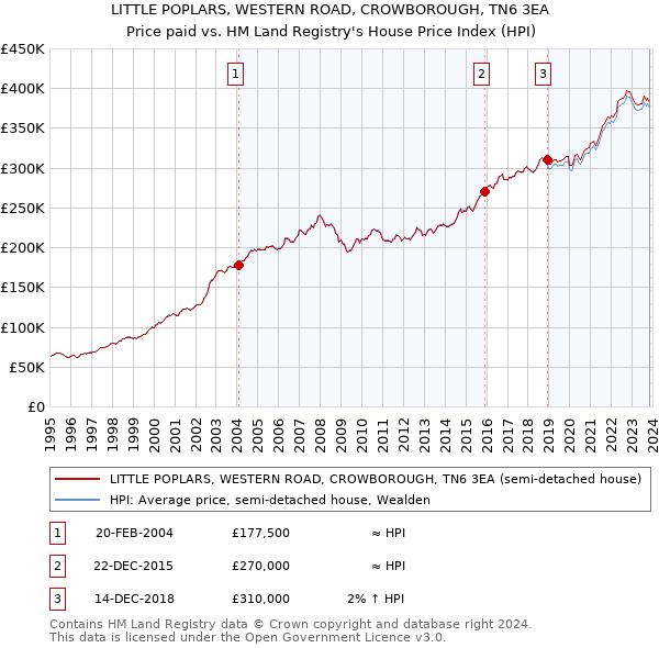 LITTLE POPLARS, WESTERN ROAD, CROWBOROUGH, TN6 3EA: Price paid vs HM Land Registry's House Price Index