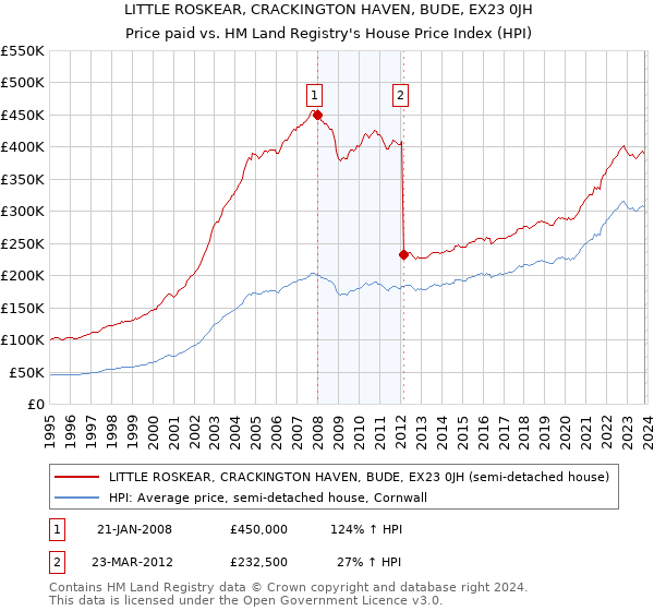 LITTLE ROSKEAR, CRACKINGTON HAVEN, BUDE, EX23 0JH: Price paid vs HM Land Registry's House Price Index