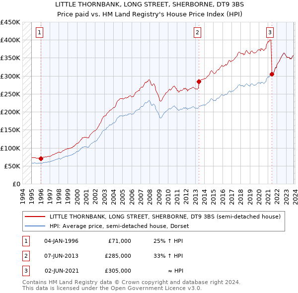 LITTLE THORNBANK, LONG STREET, SHERBORNE, DT9 3BS: Price paid vs HM Land Registry's House Price Index