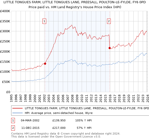 LITTLE TONGUES FARM, LITTLE TONGUES LANE, PREESALL, POULTON-LE-FYLDE, FY6 0PD: Price paid vs HM Land Registry's House Price Index