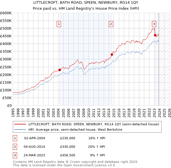 LITTLECROFT, BATH ROAD, SPEEN, NEWBURY, RG14 1QY: Price paid vs HM Land Registry's House Price Index
