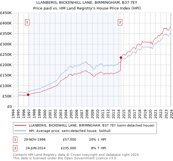 LLANBERIS, BICKENHILL LANE, BIRMINGHAM, B37 7EY: Price paid vs HM Land Registry's House Price Index