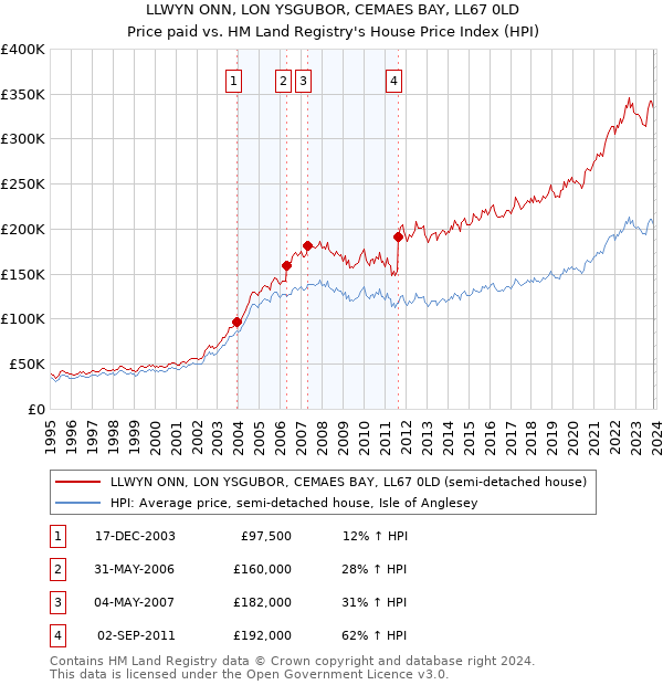 LLWYN ONN, LON YSGUBOR, CEMAES BAY, LL67 0LD: Price paid vs HM Land Registry's House Price Index