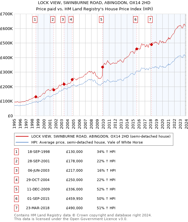 LOCK VIEW, SWINBURNE ROAD, ABINGDON, OX14 2HD: Price paid vs HM Land Registry's House Price Index