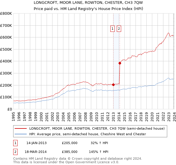 LONGCROFT, MOOR LANE, ROWTON, CHESTER, CH3 7QW: Price paid vs HM Land Registry's House Price Index