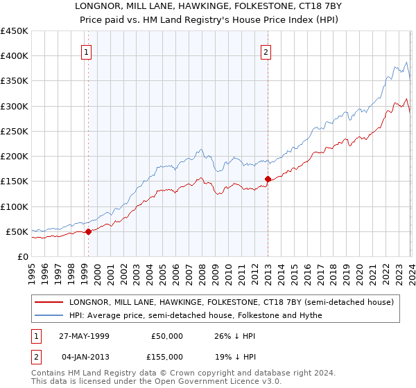 LONGNOR, MILL LANE, HAWKINGE, FOLKESTONE, CT18 7BY: Price paid vs HM Land Registry's House Price Index