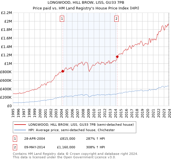 LONGWOOD, HILL BROW, LISS, GU33 7PB: Price paid vs HM Land Registry's House Price Index