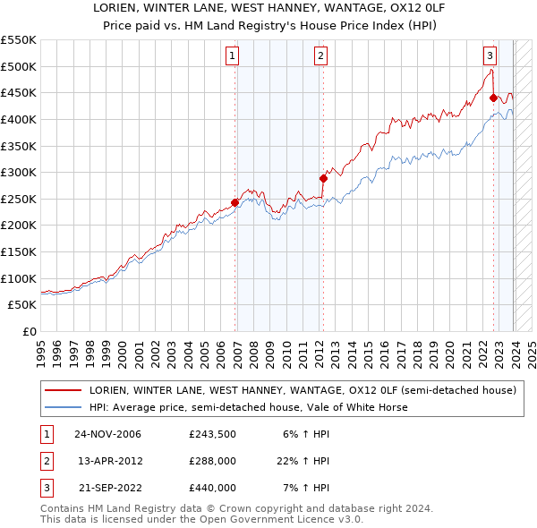 LORIEN, WINTER LANE, WEST HANNEY, WANTAGE, OX12 0LF: Price paid vs HM Land Registry's House Price Index