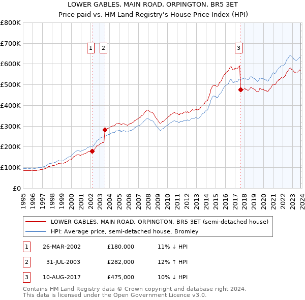 LOWER GABLES, MAIN ROAD, ORPINGTON, BR5 3ET: Price paid vs HM Land Registry's House Price Index