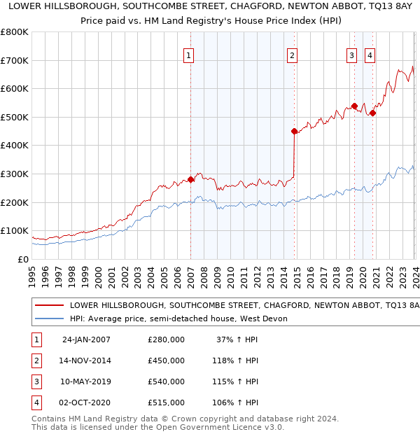 LOWER HILLSBOROUGH, SOUTHCOMBE STREET, CHAGFORD, NEWTON ABBOT, TQ13 8AY: Price paid vs HM Land Registry's House Price Index