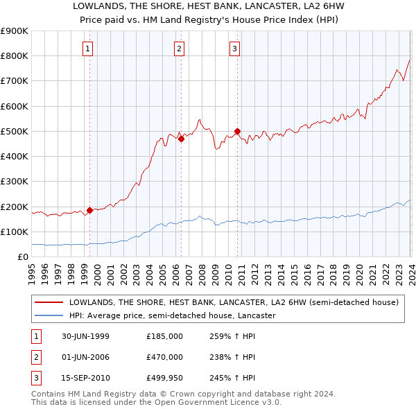 LOWLANDS, THE SHORE, HEST BANK, LANCASTER, LA2 6HW: Price paid vs HM Land Registry's House Price Index