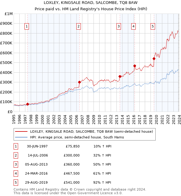 LOXLEY, KINGSALE ROAD, SALCOMBE, TQ8 8AW: Price paid vs HM Land Registry's House Price Index