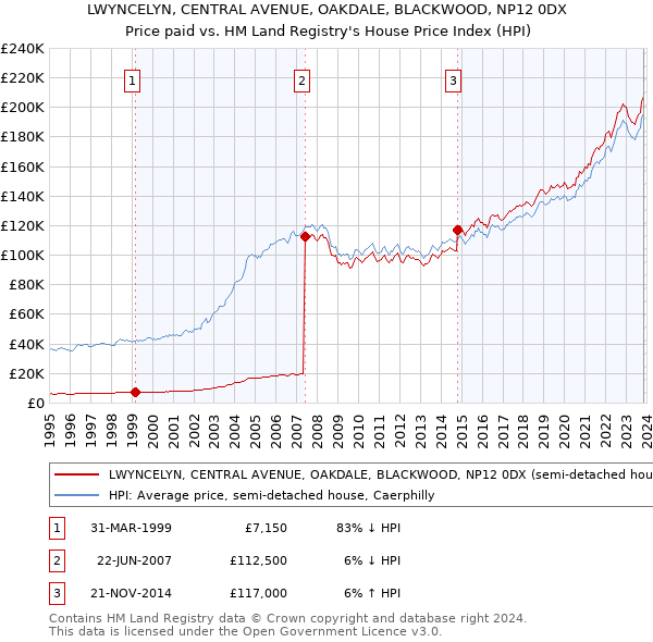 LWYNCELYN, CENTRAL AVENUE, OAKDALE, BLACKWOOD, NP12 0DX: Price paid vs HM Land Registry's House Price Index