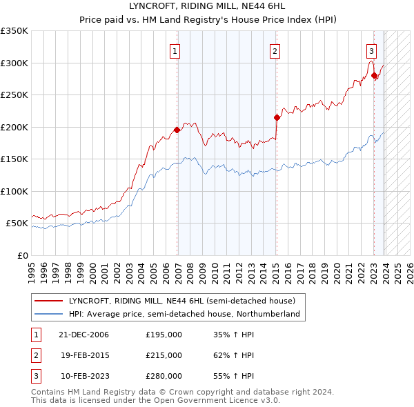 LYNCROFT, RIDING MILL, NE44 6HL: Price paid vs HM Land Registry's House Price Index
