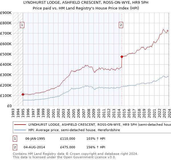 LYNDHURST LODGE, ASHFIELD CRESCENT, ROSS-ON-WYE, HR9 5PH: Price paid vs HM Land Registry's House Price Index