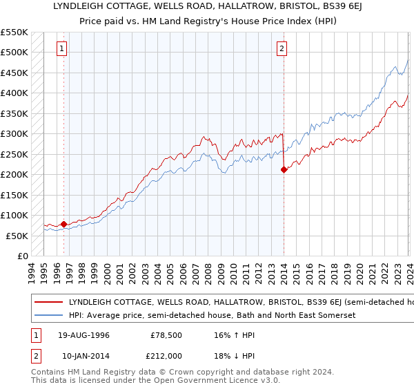 LYNDLEIGH COTTAGE, WELLS ROAD, HALLATROW, BRISTOL, BS39 6EJ: Price paid vs HM Land Registry's House Price Index