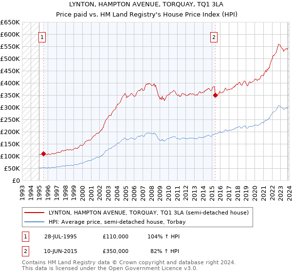 LYNTON, HAMPTON AVENUE, TORQUAY, TQ1 3LA: Price paid vs HM Land Registry's House Price Index