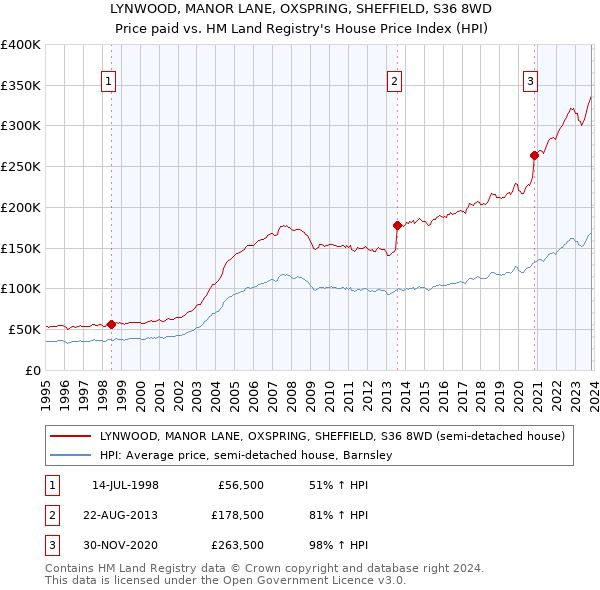 LYNWOOD, MANOR LANE, OXSPRING, SHEFFIELD, S36 8WD: Price paid vs HM Land Registry's House Price Index