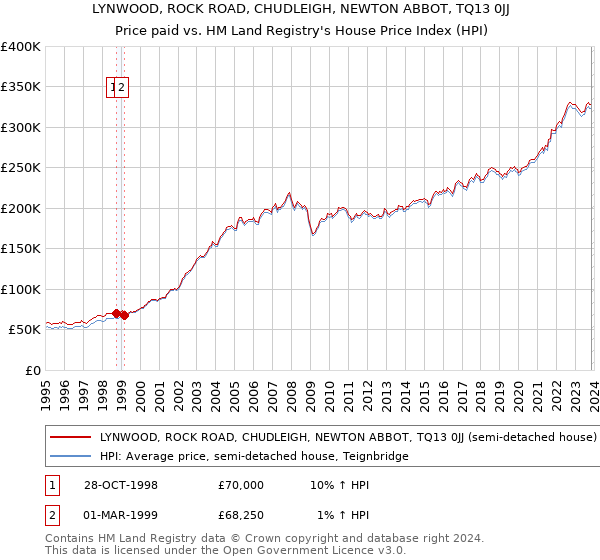 LYNWOOD, ROCK ROAD, CHUDLEIGH, NEWTON ABBOT, TQ13 0JJ: Price paid vs HM Land Registry's House Price Index