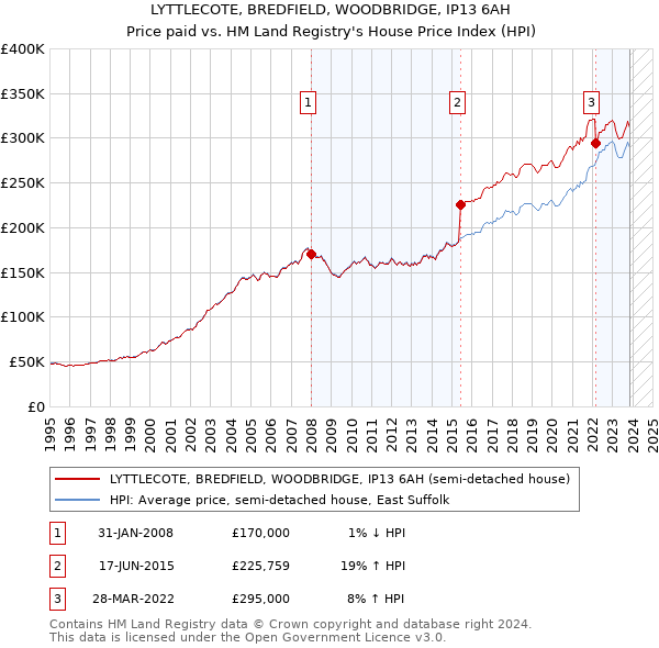 LYTTLECOTE, BREDFIELD, WOODBRIDGE, IP13 6AH: Price paid vs HM Land Registry's House Price Index