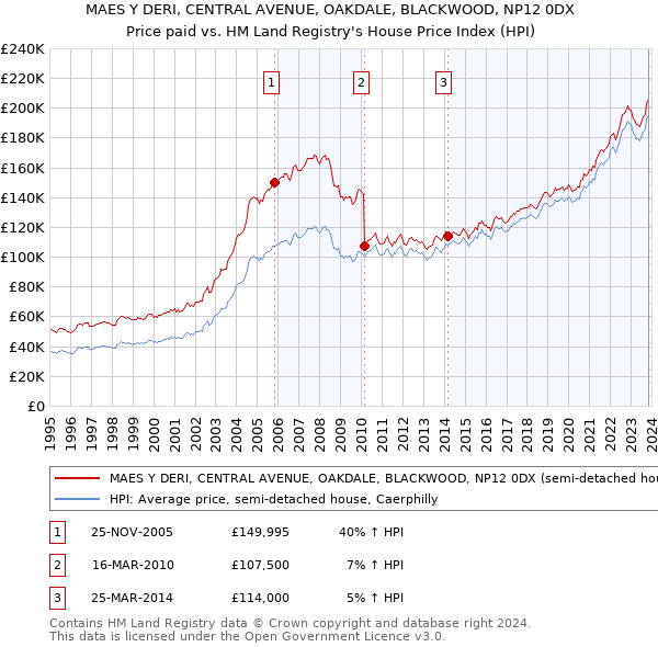 MAES Y DERI, CENTRAL AVENUE, OAKDALE, BLACKWOOD, NP12 0DX: Price paid vs HM Land Registry's House Price Index