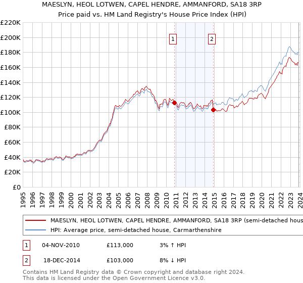 MAESLYN, HEOL LOTWEN, CAPEL HENDRE, AMMANFORD, SA18 3RP: Price paid vs HM Land Registry's House Price Index