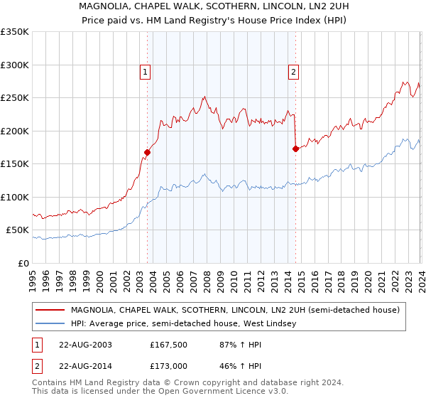 MAGNOLIA, CHAPEL WALK, SCOTHERN, LINCOLN, LN2 2UH: Price paid vs HM Land Registry's House Price Index