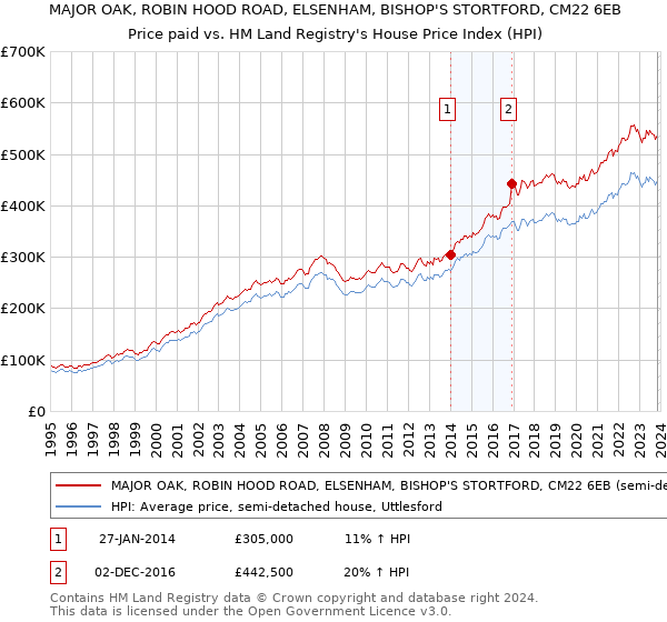 MAJOR OAK, ROBIN HOOD ROAD, ELSENHAM, BISHOP'S STORTFORD, CM22 6EB: Price paid vs HM Land Registry's House Price Index