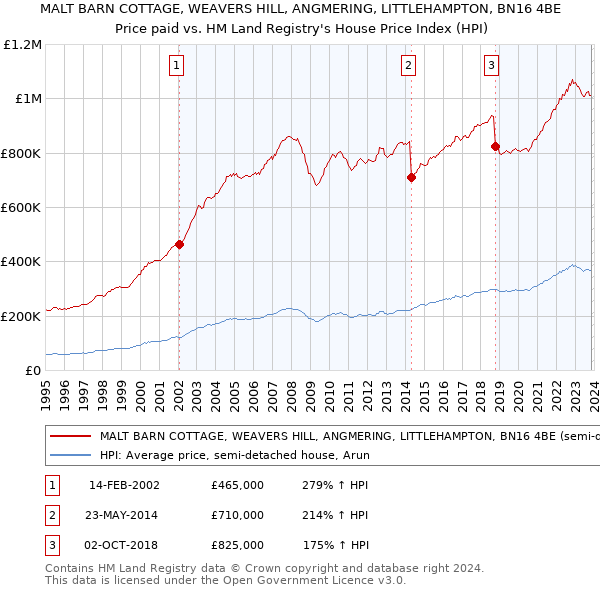 MALT BARN COTTAGE, WEAVERS HILL, ANGMERING, LITTLEHAMPTON, BN16 4BE: Price paid vs HM Land Registry's House Price Index