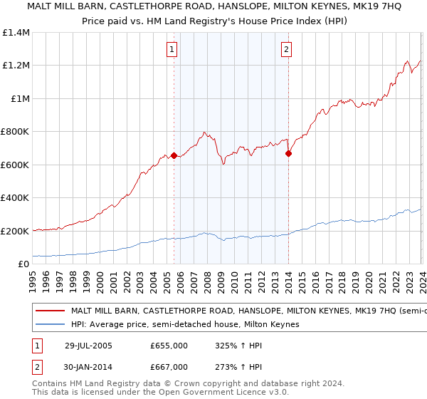 MALT MILL BARN, CASTLETHORPE ROAD, HANSLOPE, MILTON KEYNES, MK19 7HQ: Price paid vs HM Land Registry's House Price Index