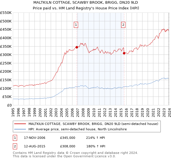 MALTKILN COTTAGE, SCAWBY BROOK, BRIGG, DN20 9LD: Price paid vs HM Land Registry's House Price Index