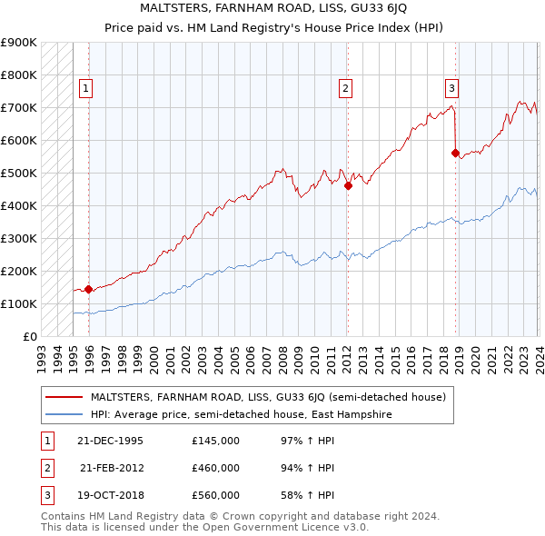 MALTSTERS, FARNHAM ROAD, LISS, GU33 6JQ: Price paid vs HM Land Registry's House Price Index