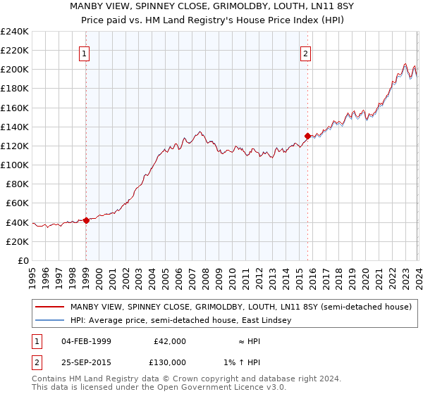 MANBY VIEW, SPINNEY CLOSE, GRIMOLDBY, LOUTH, LN11 8SY: Price paid vs HM Land Registry's House Price Index