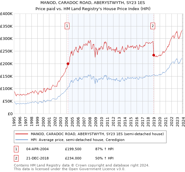 MANOD, CARADOC ROAD, ABERYSTWYTH, SY23 1ES: Price paid vs HM Land Registry's House Price Index