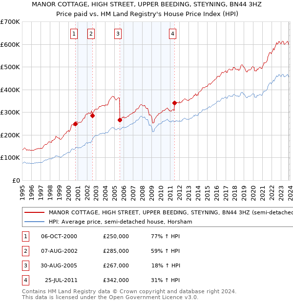 MANOR COTTAGE, HIGH STREET, UPPER BEEDING, STEYNING, BN44 3HZ: Price paid vs HM Land Registry's House Price Index
