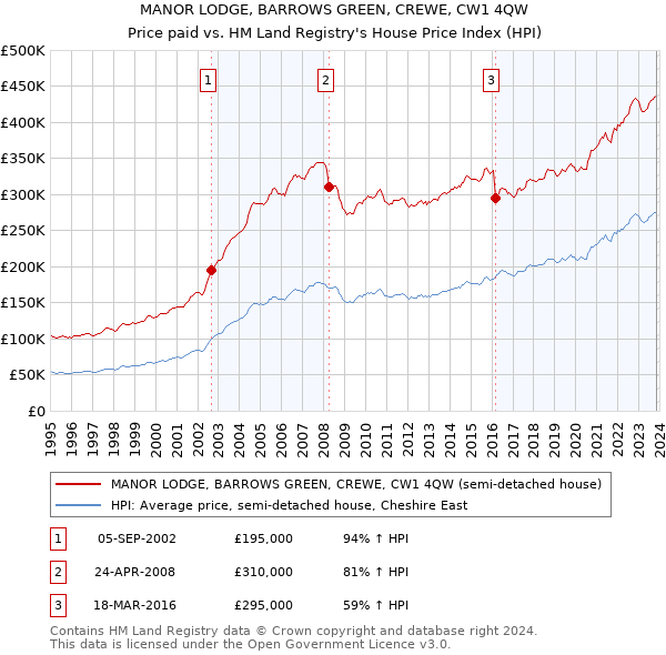 MANOR LODGE, BARROWS GREEN, CREWE, CW1 4QW: Price paid vs HM Land Registry's House Price Index