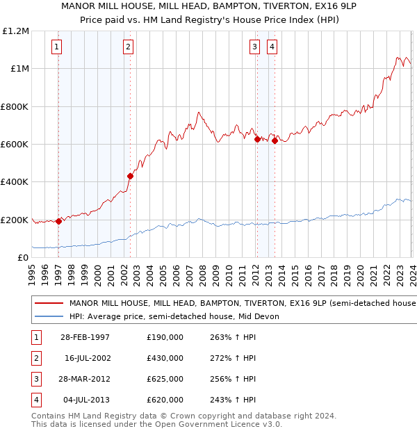 MANOR MILL HOUSE, MILL HEAD, BAMPTON, TIVERTON, EX16 9LP: Price paid vs HM Land Registry's House Price Index