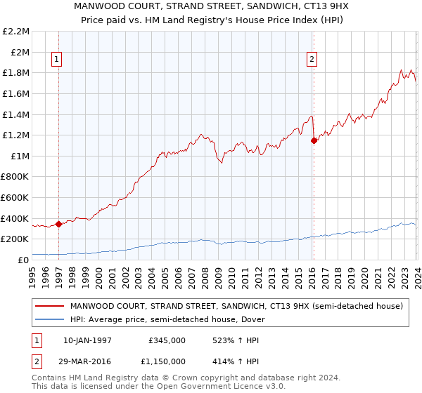 MANWOOD COURT, STRAND STREET, SANDWICH, CT13 9HX: Price paid vs HM Land Registry's House Price Index