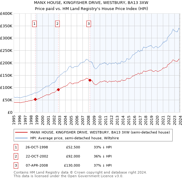 MANX HOUSE, KINGFISHER DRIVE, WESTBURY, BA13 3XW: Price paid vs HM Land Registry's House Price Index