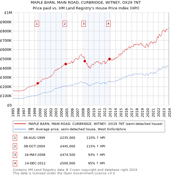 MAPLE BARN, MAIN ROAD, CURBRIDGE, WITNEY, OX29 7NT: Price paid vs HM Land Registry's House Price Index
