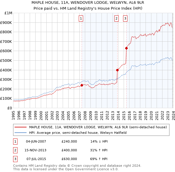 MAPLE HOUSE, 11A, WENDOVER LODGE, WELWYN, AL6 9LR: Price paid vs HM Land Registry's House Price Index