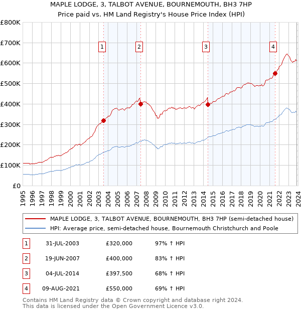 MAPLE LODGE, 3, TALBOT AVENUE, BOURNEMOUTH, BH3 7HP: Price paid vs HM Land Registry's House Price Index