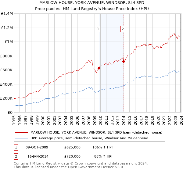 MARLOW HOUSE, YORK AVENUE, WINDSOR, SL4 3PD: Price paid vs HM Land Registry's House Price Index